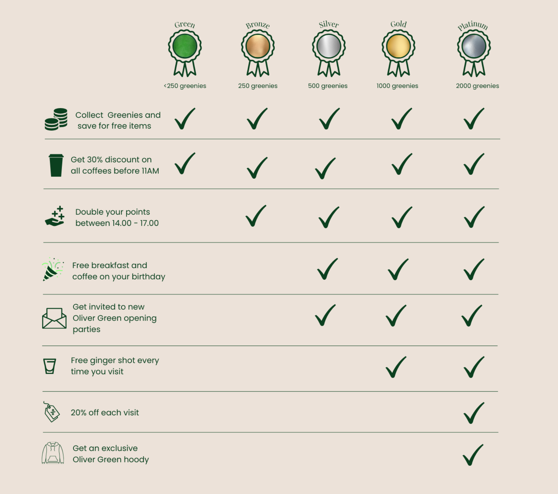 Regular customers are rewarded for their loyalty. With every order, they earn “Greenies,” which can be redeemed for discounts and perks.